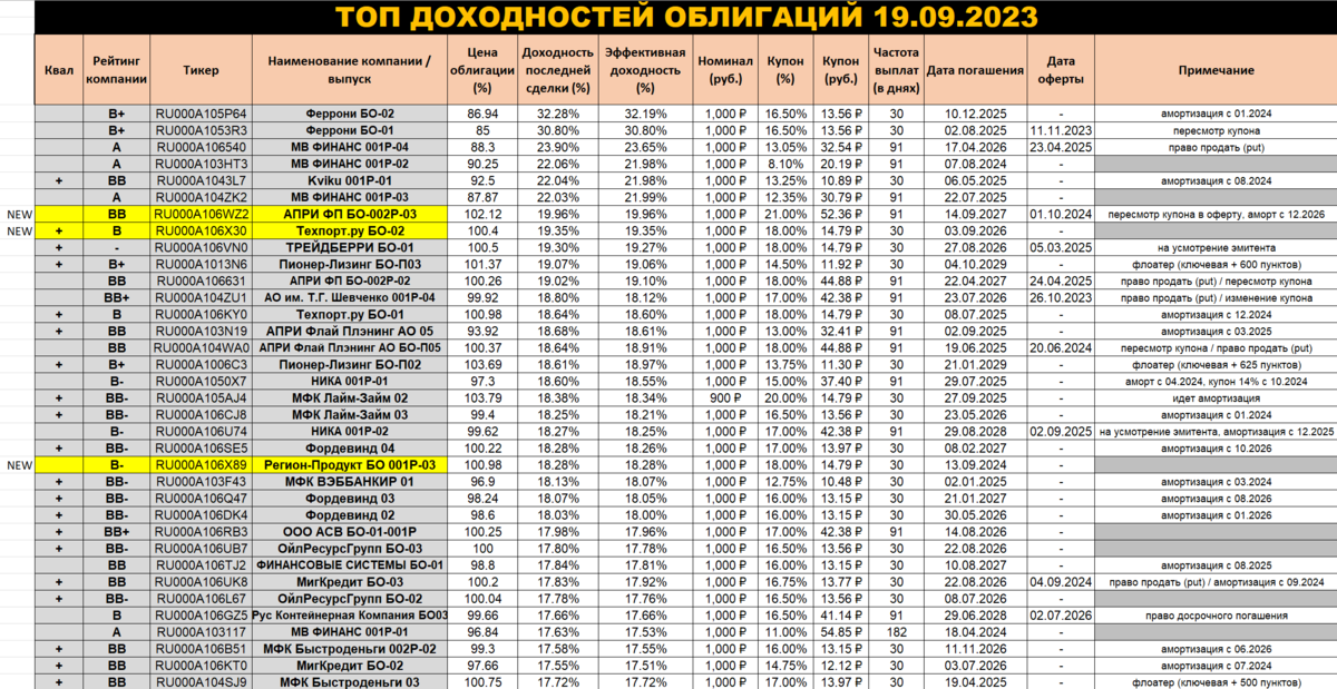 Лучшие облигации 2023 года