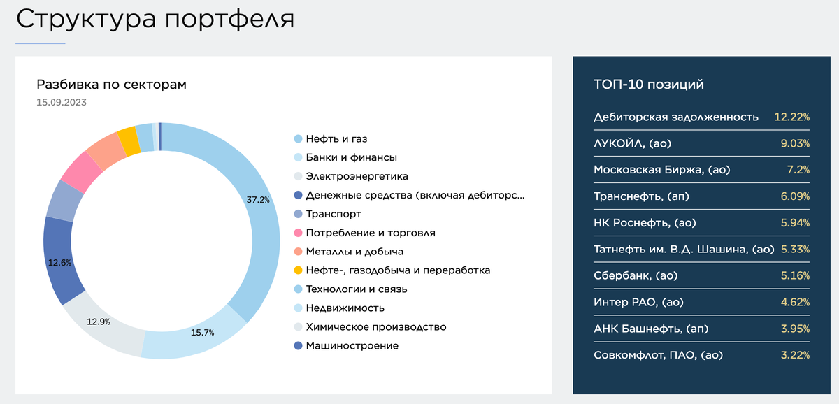 Структура портфеля. Структура кредитного портфеля.