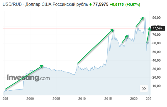 Стоимость доллара в рублях. На длинной дистанции тренд очевиден