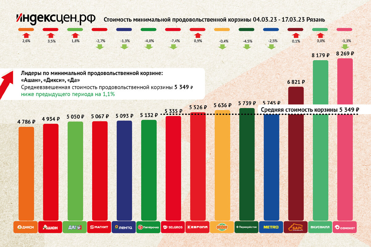 Стоимость минимальной продовольственной корзины в магазинах Рязани