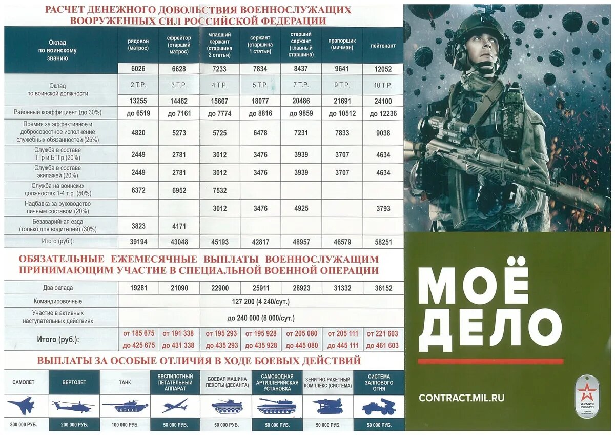 Таблица довольствия. Фото: contract.mil.ru