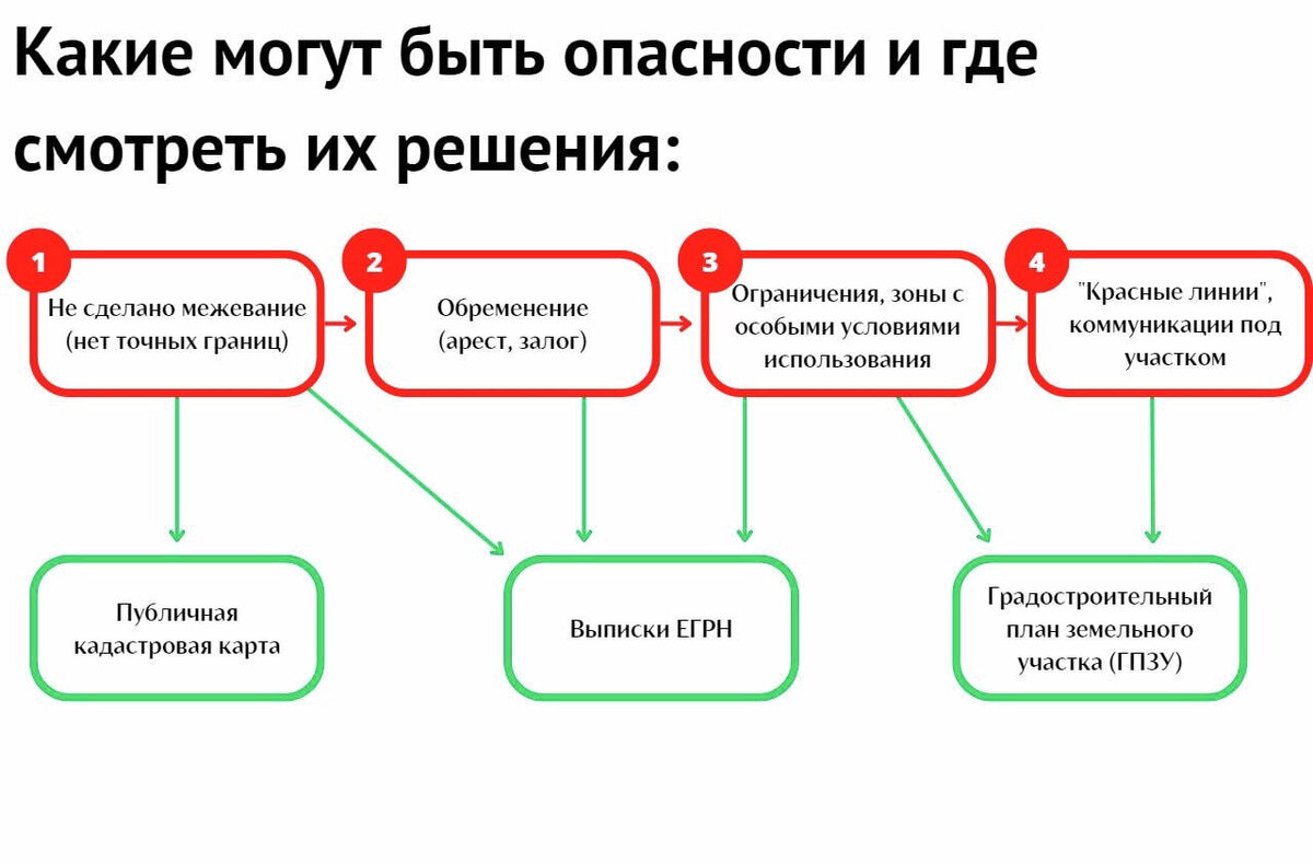 Стройка по дешевке: пять вопросов и пошаговые инструкции по земельному  квесту (СПЕЦПРОЕКТ) | dvnovosti.ru | Дзен