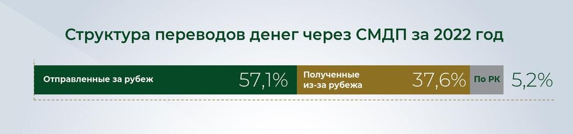    Структура переводов денег через СМДП в 2022 году.:Национальный банк РК