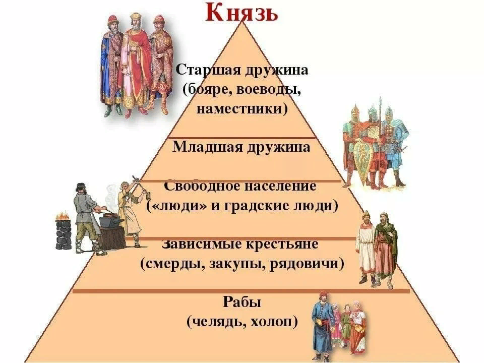 Схема из слов закупы зависимое население челядь рядовичи