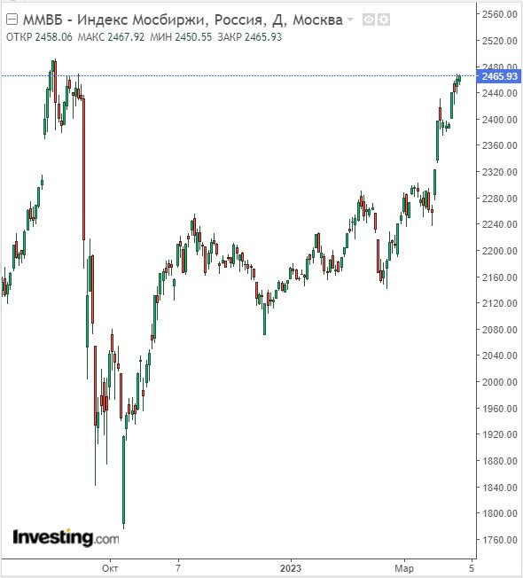 Изменение индекса ММВБ в дневном разрезе на 30.03.23. Данные взяты из открытых источников для целей иллюстрации.