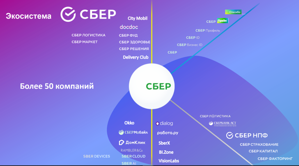 Ос 2023 год. Экосистема Сбера. Сервисы экосистемы Сбер. Сбер экосистема 2020. Сбер компании экосистемы.