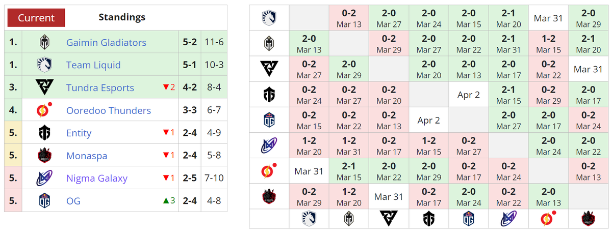     Текущее положение команд в первом дивизионе DPC 2023: Season 2 для Западной Европы