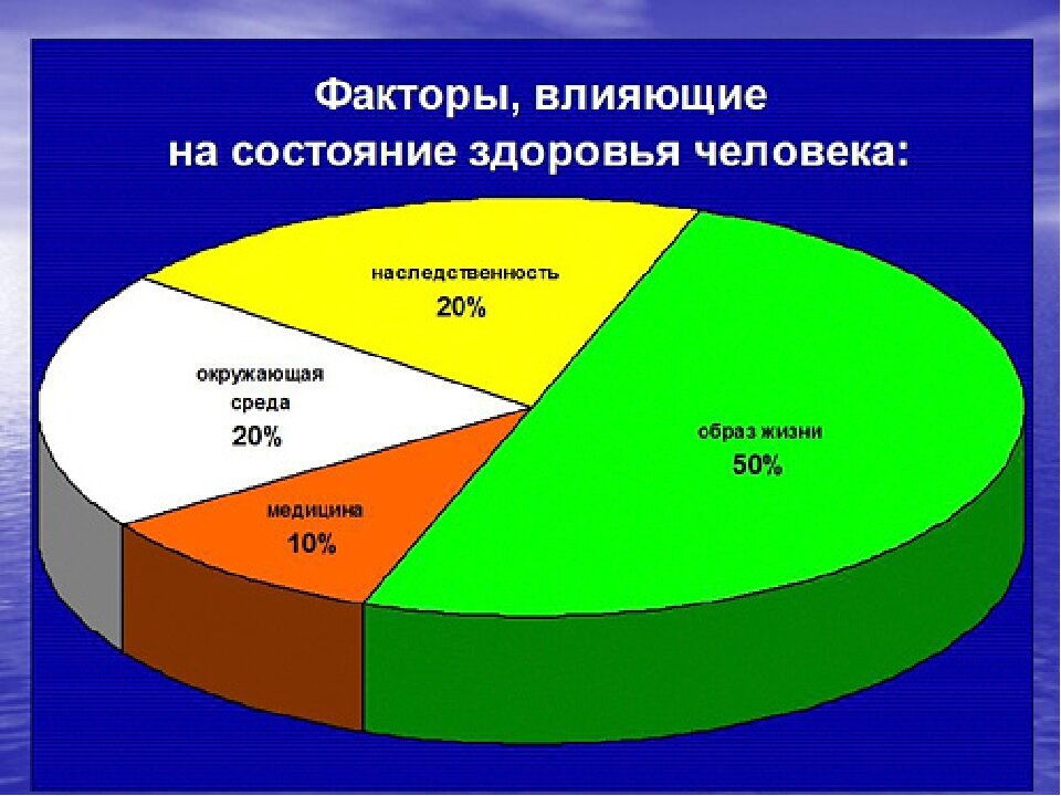 Здоровье человека факторы влияющие на здоровье человека презентация