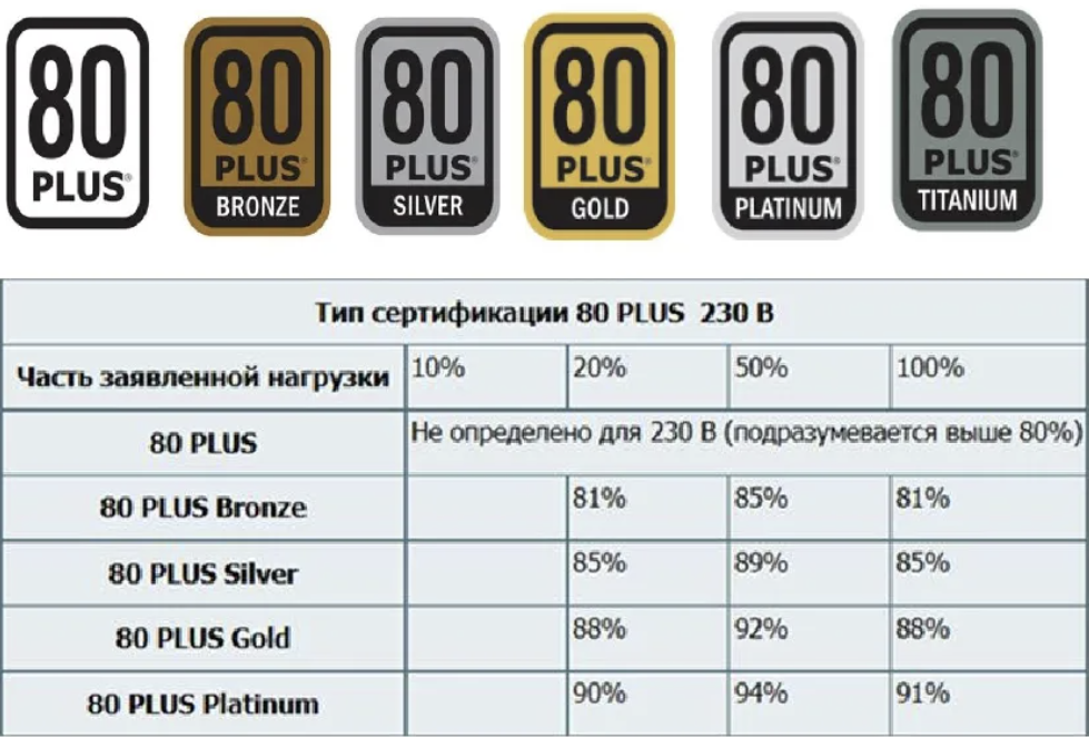 Блок питания сертификат 80 Plus Bronze. 80 Plus Bronze. 80 Plus КПД. 80 Plus Standard.