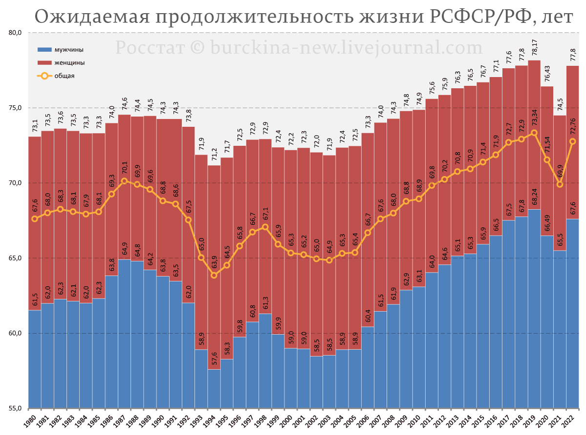 Диаграмма продолжительности жизни в россии