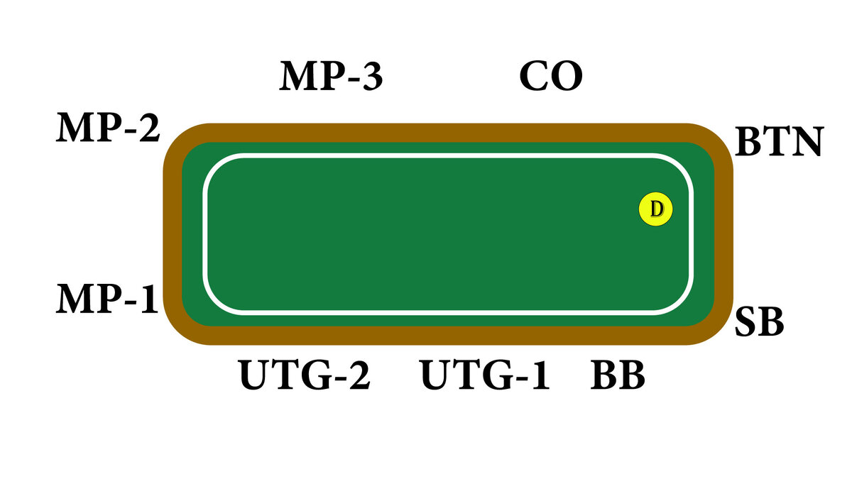 Позиции игроков за классическим 9-max (максимум 9 игроков) столом