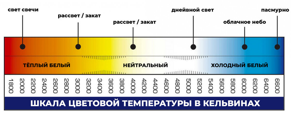 Рабочая температура светодиодных ламп