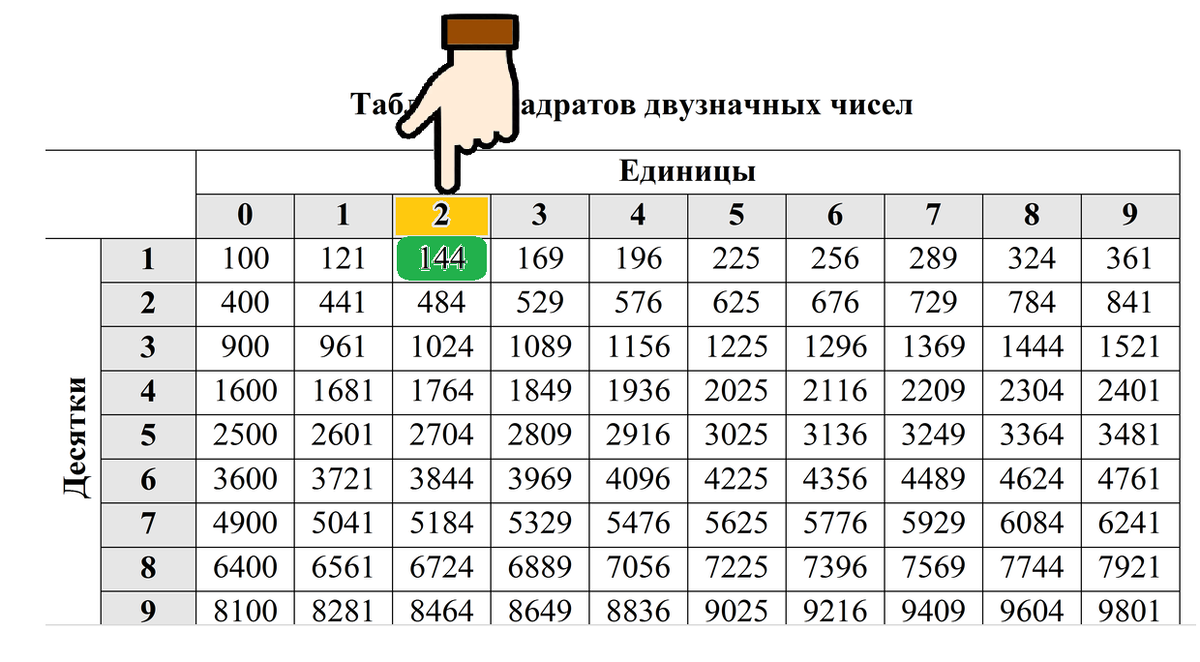 Квадратный корень числа 64. Квадрат из 144 квадратов. Квадратный корень 62. Примерная оценка квадратного корня. Корень из 144