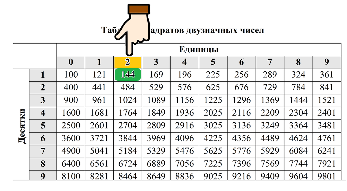 Квадратный корень из 100 сколько будет