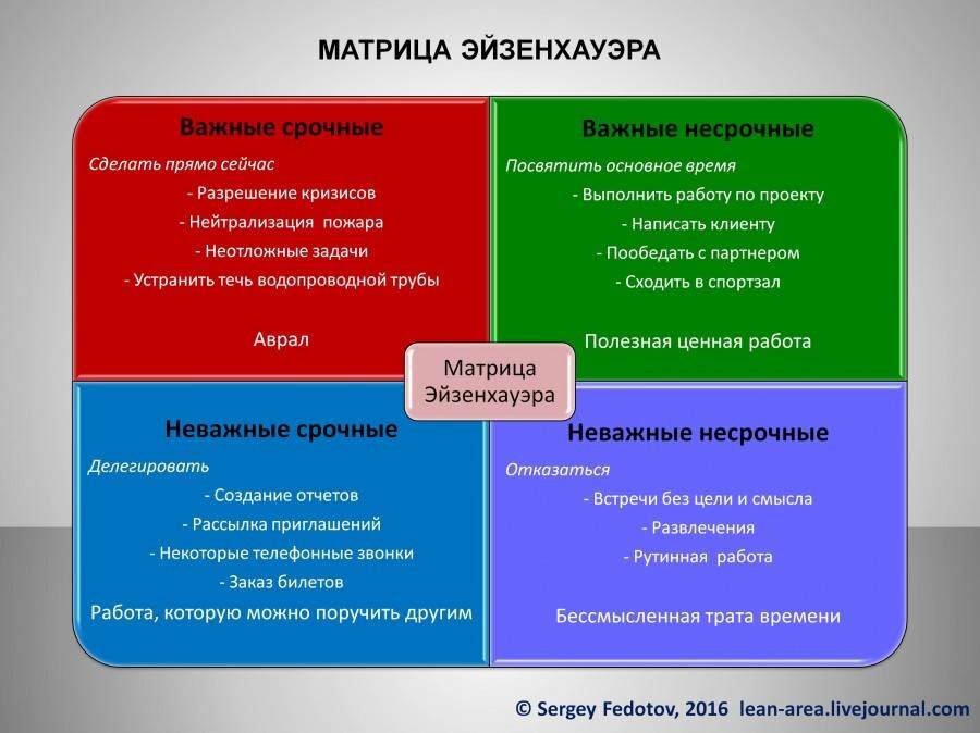 Матрица Дэвида Эйзенхауэра. Метод Эйзенхауэра тайм менеджмент. Матрица Эйзенхауэра тайм менеджмент. Срочно важно матрица Эйзенхауэра.