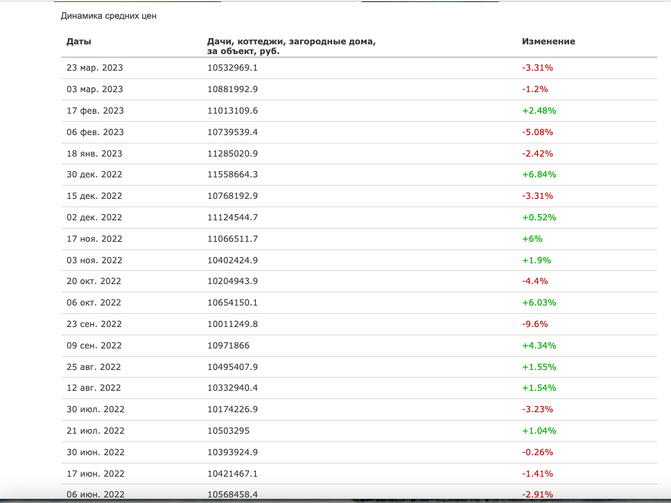 Динамика цен на загородные дома и дачи по данным Restate.ru https://spb.restate.ru/graph/ceny-prodazhi-domov/