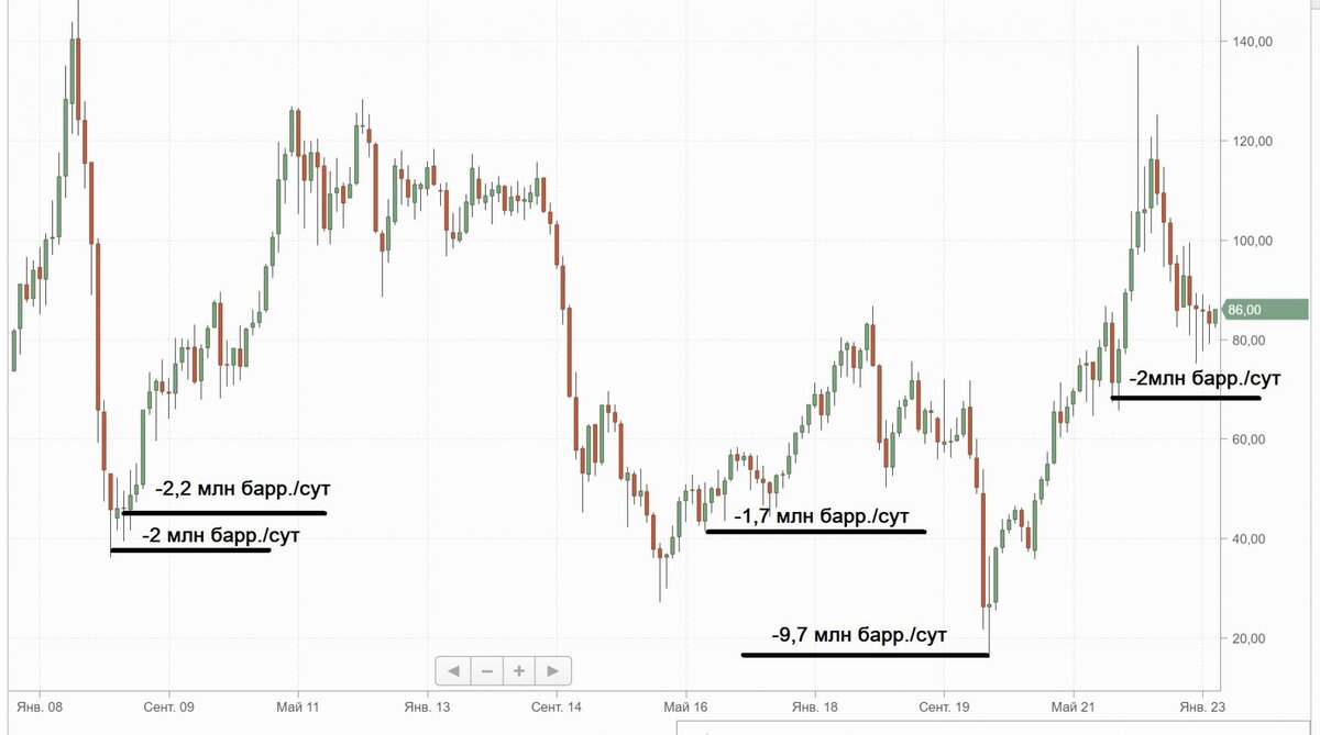 9 нефть