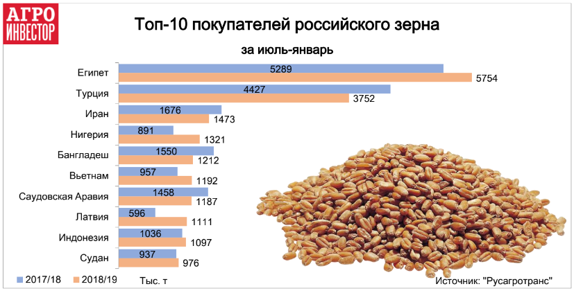 Продать 3 стран. Экспортеры пшеницы. Крупные производители и экспортеры зерна. Крупнейший производитель зерна. Основные страны поставщики зерна.