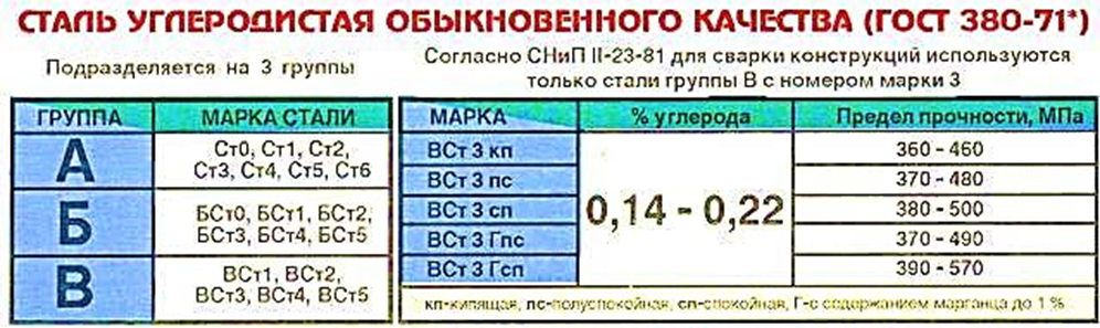 Группы сталей