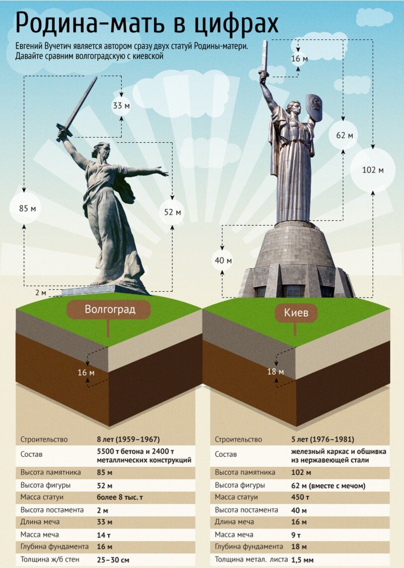 Установите статую любимых покупок. Статуя Родина-мать в Волгограде высота. Статуя в Волгограде Родина мать зовет высота. Длина меча у статуи Родина мать в Волгограде. Высота статуи Родина мать в Киеве.