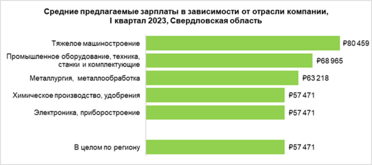    Самую высокую зарплату на свердловских заводах предлагают предприятия тяжелого машиностроения