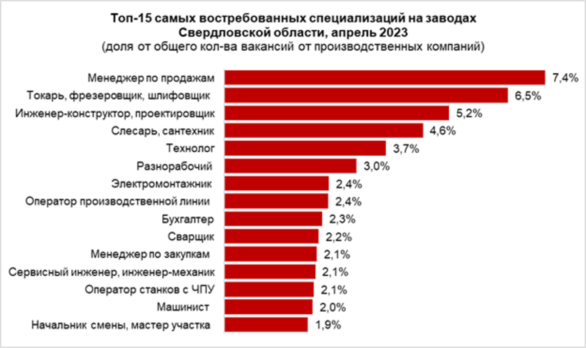 Самая востребованная отрасль