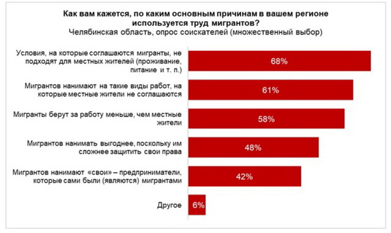    Челябинцы высказались о причинах приема на работу трудовых мигрантов