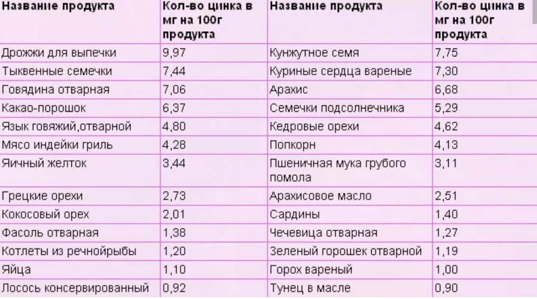 Объем цинка. Продукты содержащие цинк в большом количестве. Цинк в каких продуктах содержится таблица. Наибольшее содержание цинка в продуктах питания таблица. В каких продуктах содержится цинк список продуктов таблица.