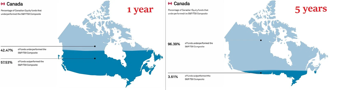 Эффективность активных управляющих Канады на дистанции одного года и пяти лет. Источник: https://www.spglobal.com/spdji/en/research-insights/spiva/#canada