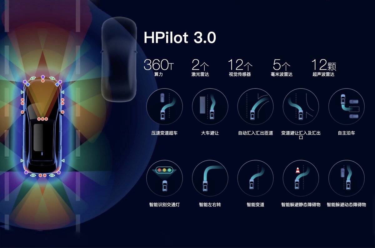    В составе комплекса HPilot 3.0 два лидара, 12 камер, пять радаров и 12 ультразвуковых сенсоров. Система распознает до десяти типовых ситуаций, от необходимости обгона впереди идущего автомобиля до объезда стационарных объектов.   
Haomo.AI