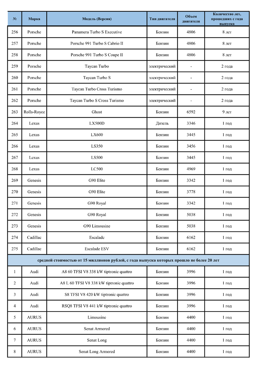 В пересмотренный список автомобилей, попадающих под «налог на роскошь»,  вошли 449 моделей | Автомобиль года в России | Дзен