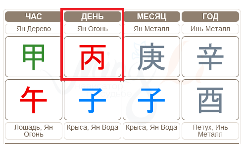 Господин Дня Огонь Ян. Пример карты. На астрологическом языке звучит как Бин.