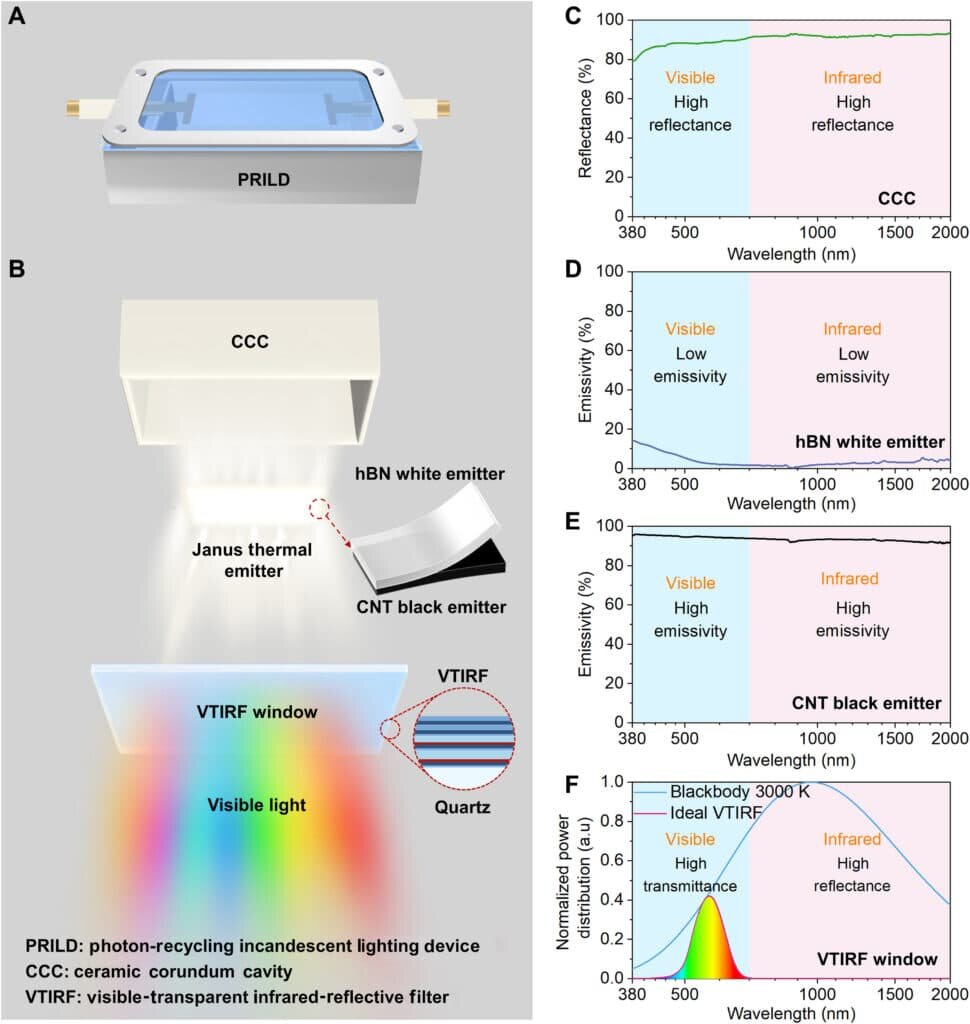    (A) Схема устройства PRILD; (B) Схема ключевых компонентов PRILD; (C) Экспериментально измеренная отражательная способность керамического корундового резонатора; (D) Экспериментально измеренная излучательная способность белого излучателя; (E) Экспериментально измеренная излучательная способность черного эмиттера; (F) Желаемые оптические свойства идеального кварцевого окна: высокий коэффициент пропускания в видимом диапазоне и высокий коэффициент отражения в инфракрасном диапазоне. Также показаны спектры фотопической функции светимости (кривая чувствительности человеческого глаза) и интенсивности излучения абсолютно черного тела при 3000 К.