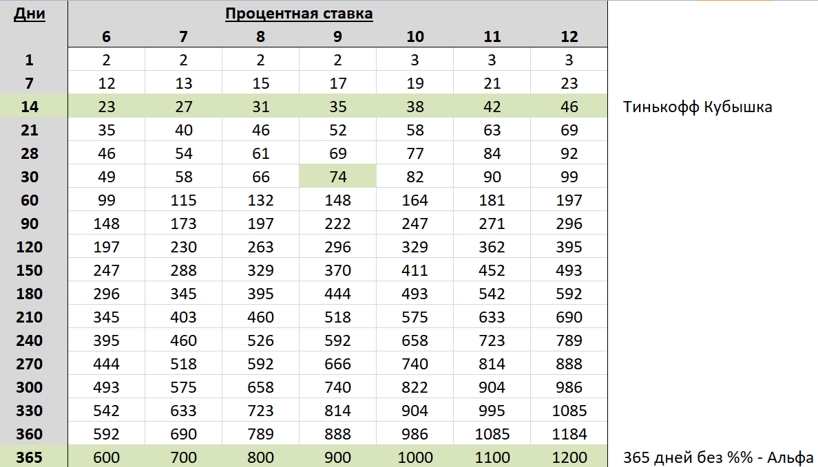 150 процентов