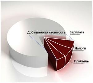 Картинка добавленная стоимость