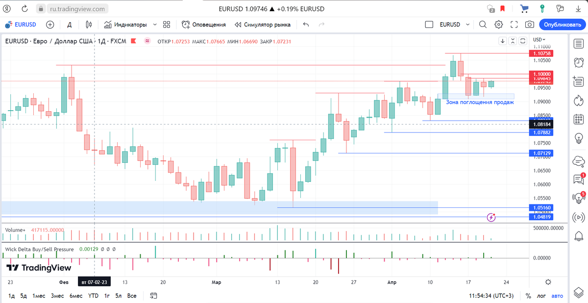 EURUSD D1