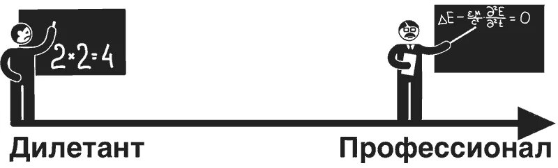 Профессионал это. Профессионал и дилетант. Профессионал и любитель. Дилетант любитель. Дилетант, эксперт, профессионал.