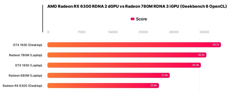 Встроенный графический чип предстоящих мобильных процессоров AMD семейства Phoenix продолжает демонстрировать чудеса производительности: так, буквально вчера Radeon 780M показала свои возможности в...-2