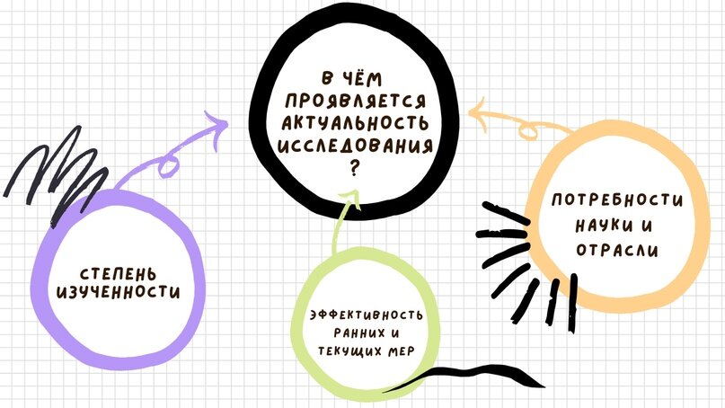 В чём проявляется актуальность исследования?