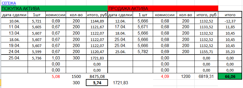 Таблица учета по фифо.