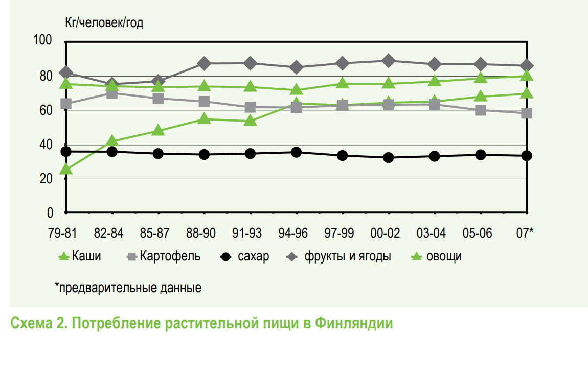 Листайте галерею: выросло потребление каш, овощей, фруктов и ягод, снизилось потребление сахара