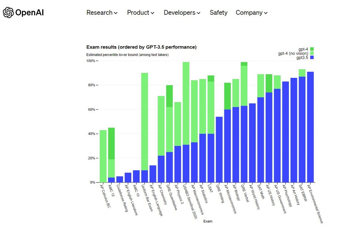 По вертикале в процентах указана величина того, на сколько в среднем "GPT-4" и предыдущая версия "GPT-3.5" превзошли людей которые тоже сдавали те или иные экзамены. 