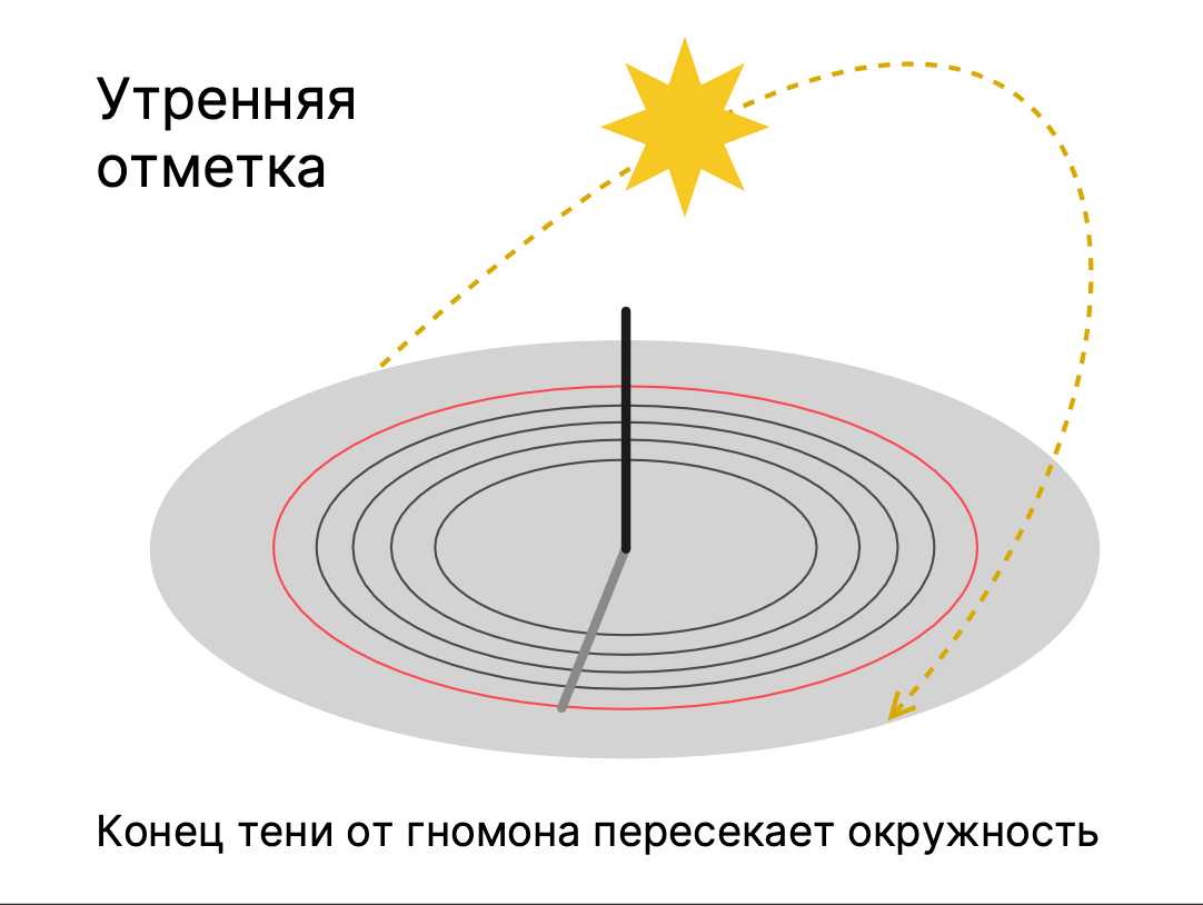 Первая отметка делается ДО полудня