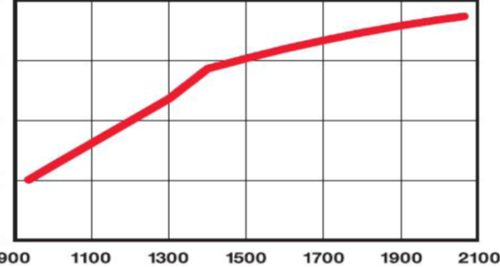 Мощность от оборотов (частоты вращения).