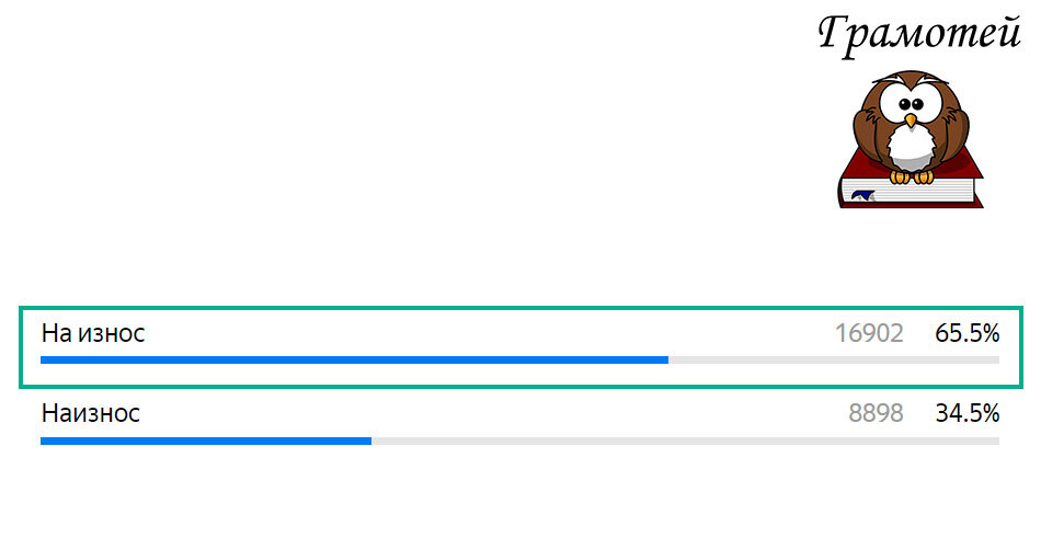 Пиши правильно: На износ. Фото автора