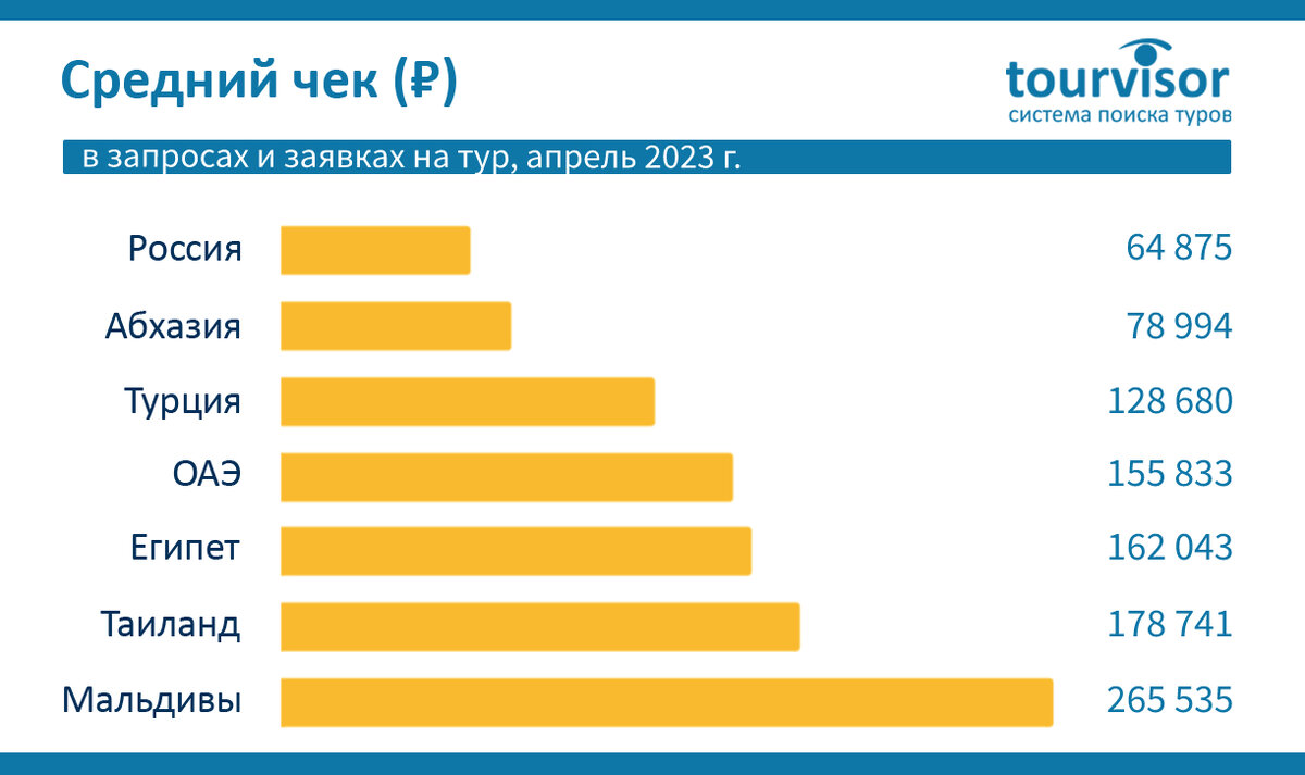 Что выбирали туристы в апреле 2023? Итоги поиска туров | Tourvisor — поиск  туров и отелей | Дзен