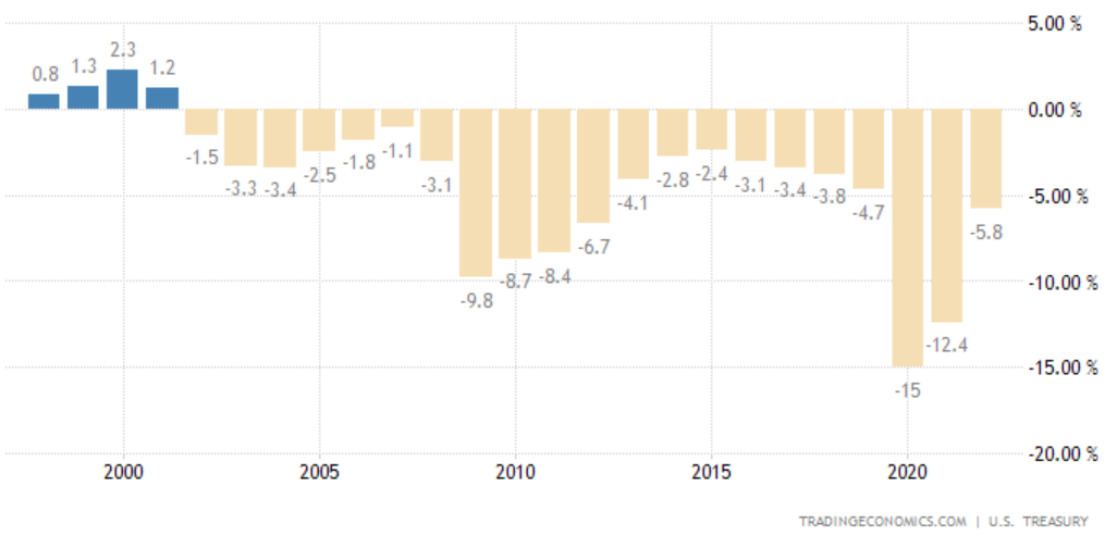 Trading Economics / Казначейство США📷Баланс федерального бюджета США, % ВВП