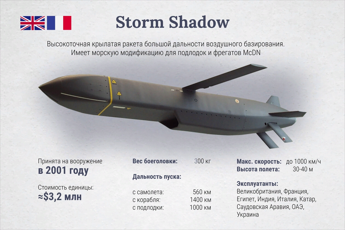 Ракеты большой дальности расстояние. Ракета Сторм Шедоу. Шторм Шедоу ракета характеристики. Storm Shadow Крылатая ракета. Дальность ракет Storm Shadow.