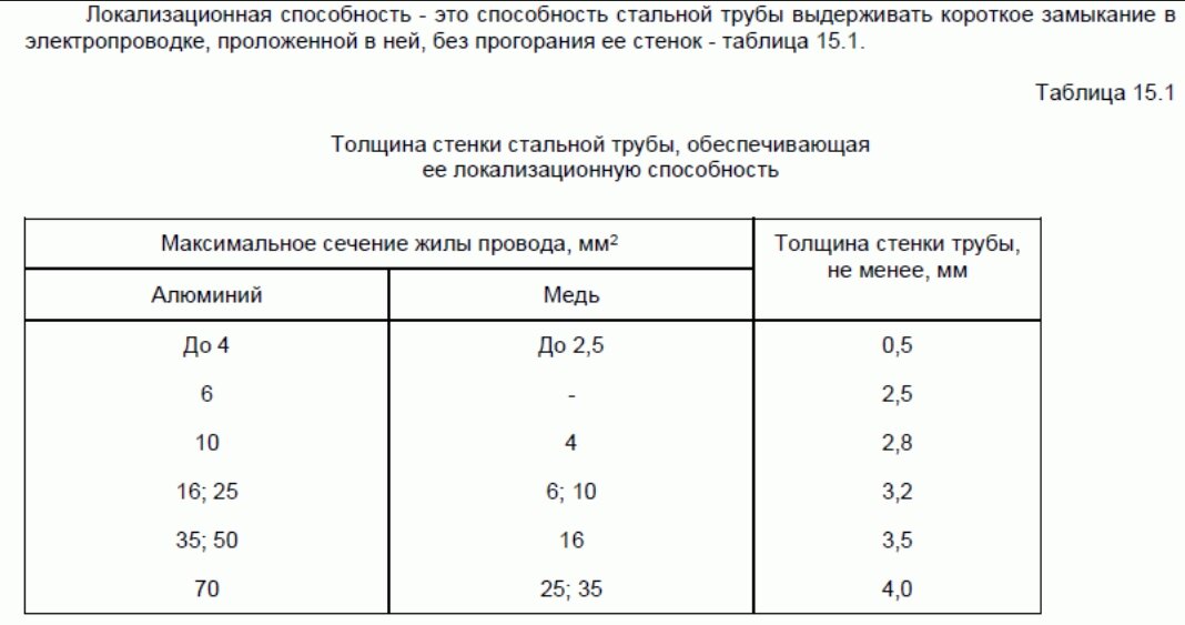 Сп 256.1325800 2016 с изменениями 2022