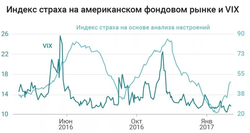 Что дает индекс VIX при торговле на CFD? Когда трейдеры стремятся предсказать движение рынка и направление цены, они используют различные методы для оценки ситуации.-2